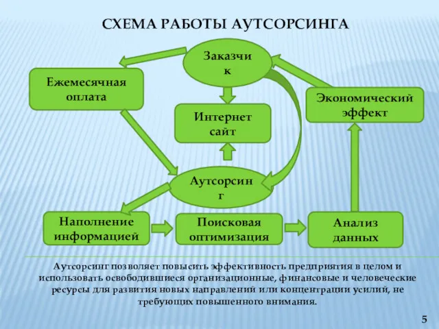 Аутсорсинг СХЕМА РАБОТЫ АУТСОРСИНГА Аутсорсинг позволяет повысить эффективность предприятия в