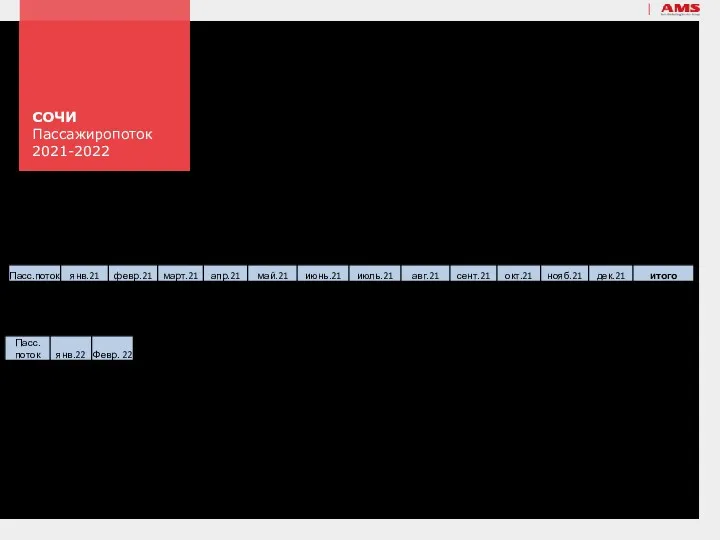 СОЧИ Пассажиропоток 2021-2022