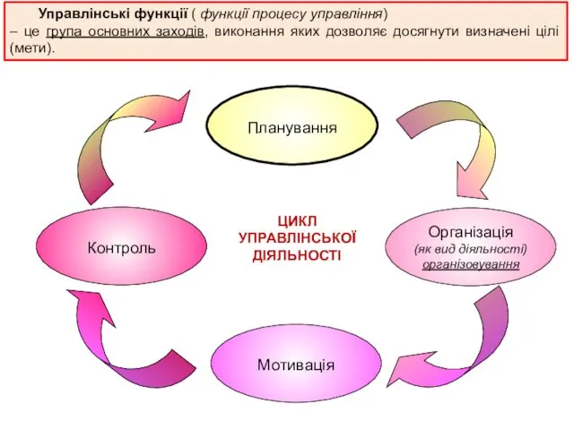 Управлінські функції ( функції процесу управління) – це група основних