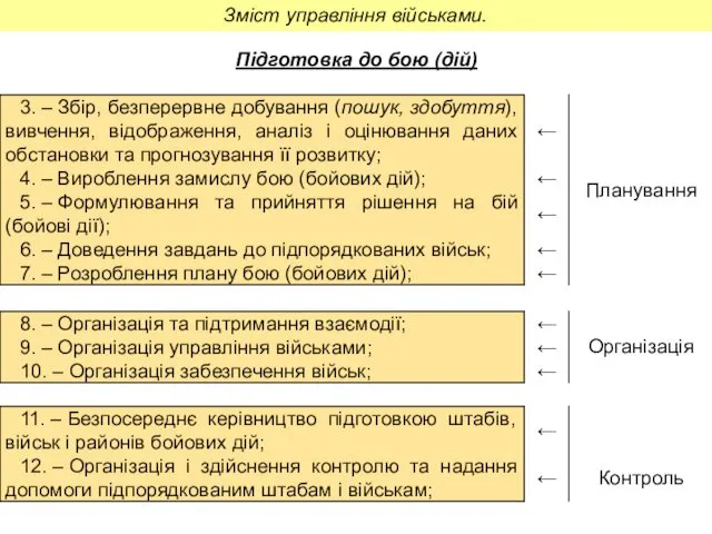 Зміст управління військами.