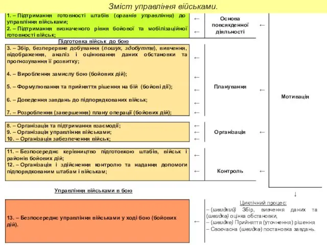 Зміст управління військами.