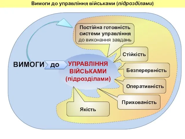 Якість Вимоги до управління військами (підрозділами)