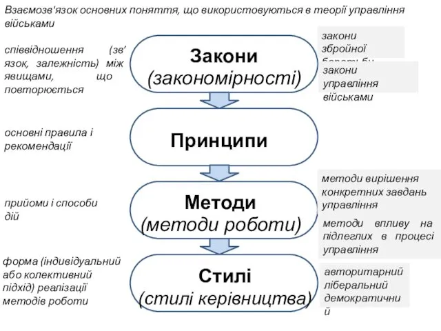 Закони (закономірності) Принципи Методи (методи роботи) Стилі (стилі керівництва) Взаємозв'язок