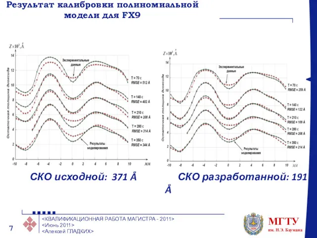 Результат калибровки полиномиальной модели для FX9 СКО исходной: 371 Å СКО разработанной: 191 Å
