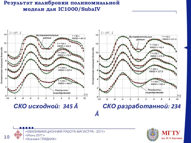 Результат калибровки полиномиальной модели для IC1000/SubaIV СКО исходной: 345 Å СКО разработанной: 234 Å