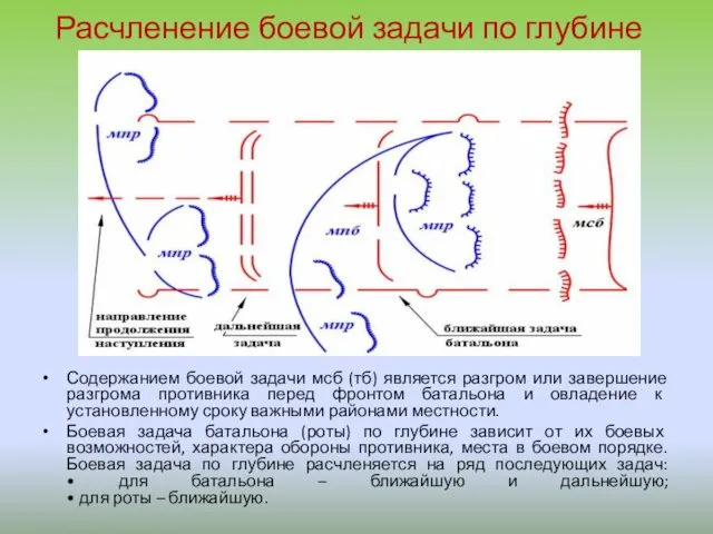 Расчленение боевой задачи по глубине Содержанием боевой задачи мсб (тб)