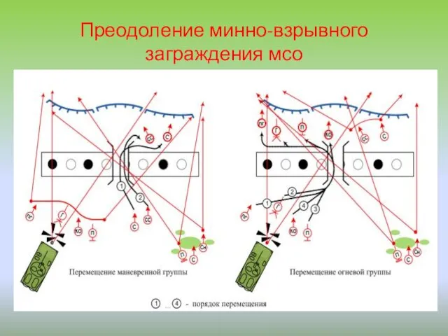 Преодоление минно-взрывного заграждения мсо