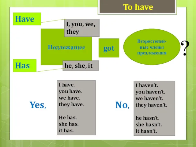 To have Have Has Подлежащее Второстепен- ные члены предложения ?