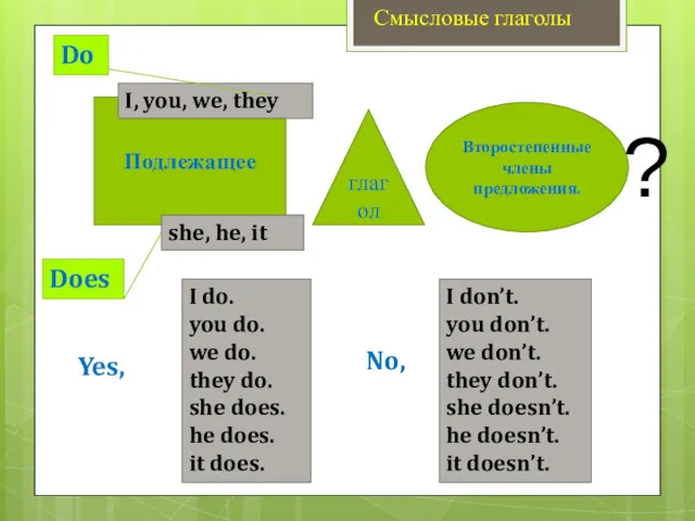 Смысловые глаголы Do Does Подлежащее Второстепенные члены предложения. ? I,