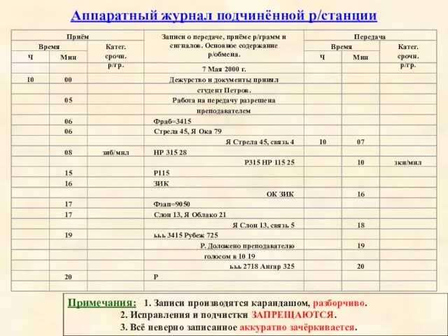 Подчинённой Аппаратный журнал подчинённой р/станции Примечания: 1. Записи производятся карандашом,