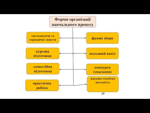 Форми організації навчального процесу систематичні та періодичні заняття курсова підготовка