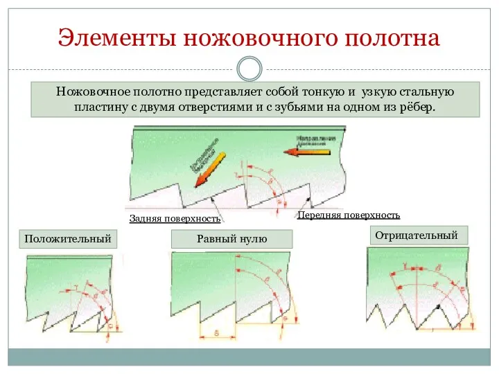 Элементы ножовочного полотна Ножовочное полотно представляет собой тонкую и узкую