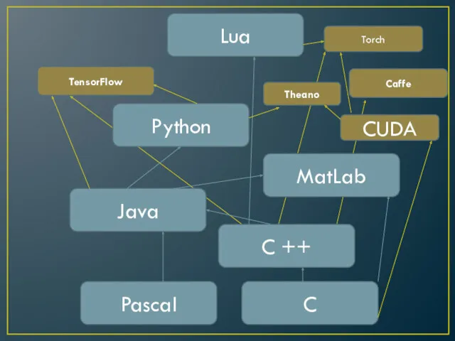 Pascal C C ++ Java Python MatLab CUDA TensorFlow Lua Caffe Theano Torch