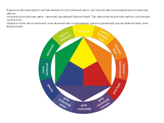 В данном цветовом круге в центре находятся три основных цвета, при парном смешении