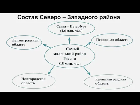 Состав Северо – Западного района Санкт – Петербург (4,6 млн. чел.) Самый маленький