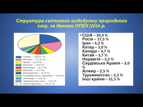 Структура світового видобутку природного газу, за даними ОПЕК (2016 р.