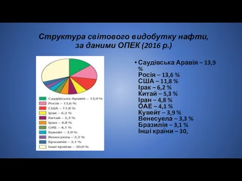 Структура світового видобутку нафти, за даними ОПЕК (2016 р.) Саудівська