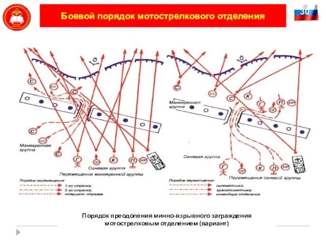 Боевой порядок мотострелкового отделения 30 Порядок преодоления минно-взрывного заграждения мотострелковым отделением (вариант)