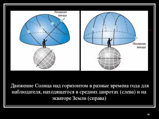 Движение Солнца над горизонтом в разные времена года для наблюдателя,