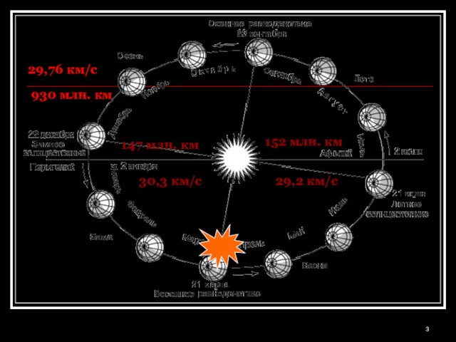 152 млн. км 147 млн. км 930 млн. км 30,3 км/с 29,2 км/с 29,76 км/с