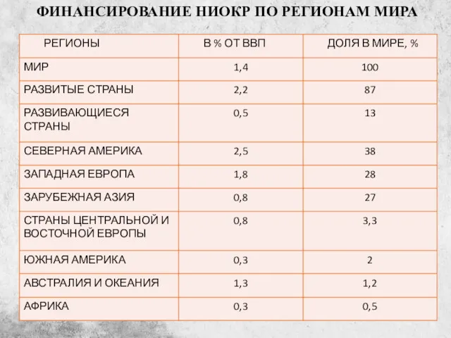 ФИНАНСИРОВАНИЕ НИОКР ПО РЕГИОНАМ МИРА