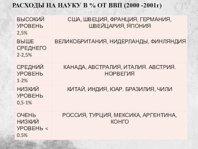 РАСХОДЫ НА НАУКУ В % ОТ ВВП (2000 -2001г)