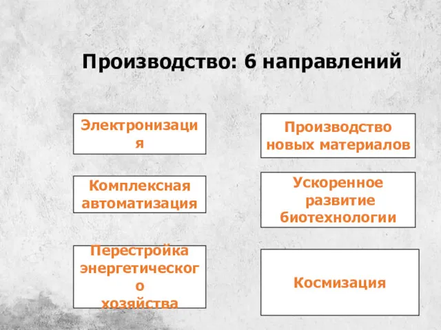 Производство: 6 направлений Электронизация Комплексная автоматизация Перестройка энергетического хозяйства Производство новых материалов Ускоренное развитие биотехнологии Космизация