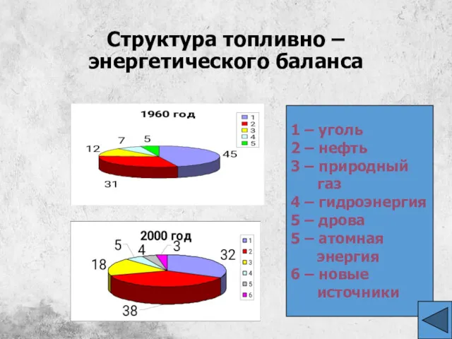 Структура топливно – энергетического баланса 1 – уголь 2 – нефть 3 –