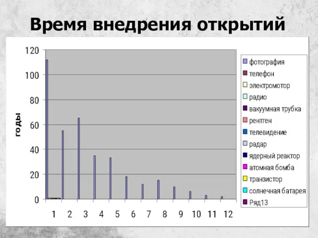 Время внедрения открытий