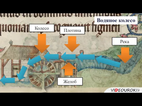 Водяное колесо Плотина Река Желоб Колесо