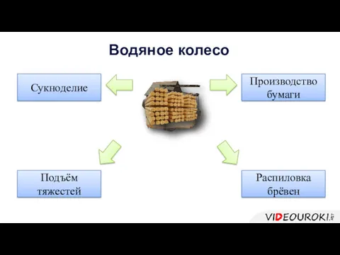 Водяное колесо Подъём тяжестей Сукноделие Производство бумаги Распиловка брёвен