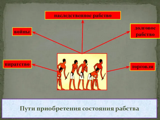 Пути приобретения состояния рабства пиратство войны торговля долговое рабство наследственное рабство