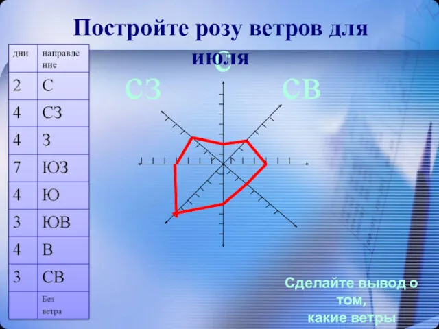 Сделайте вывод о том, какие ветры преобладают в июле? сз с св Постройте