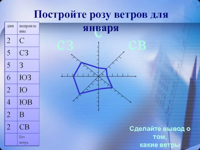 сз с св Сделайте вывод о том, какие ветры преобладают в июле? Постройте