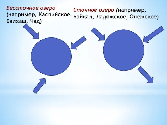 Бессточное озеро (например, Каспийское, Балхаш, Чад) Сточное озеро (например, Байкал, Ладожское, Онежское)