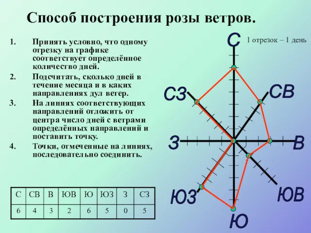 Способ построения розы ветров. Принять условно, что одному отрезку на