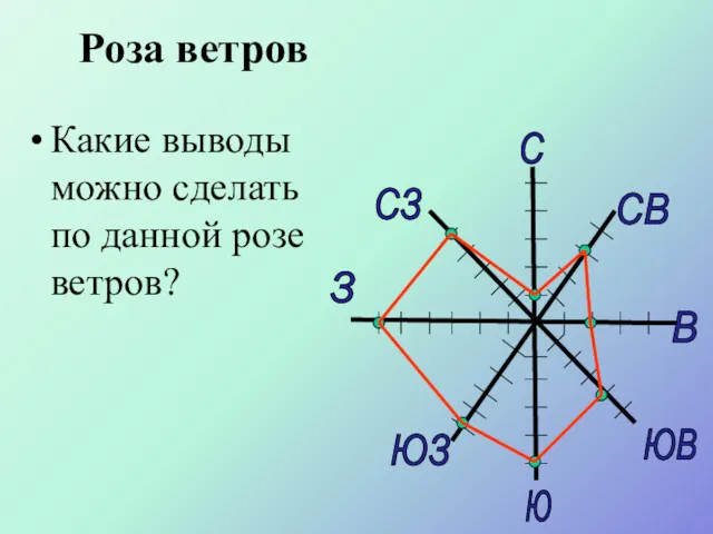 Роза ветров Ю З В СЗ СВ ЮЗ ЮВ С