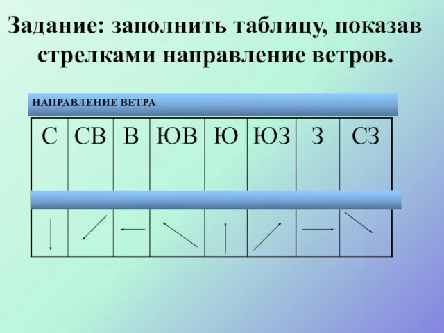 Задание: заполнить таблицу, показав стрелками направление ветров. НАПРАВЛЕНИЕ ВЕТРА