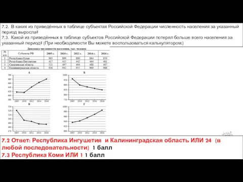 7.2 Ответ: Республика Ингушетия и Калининградская область ИЛИ 24 (в