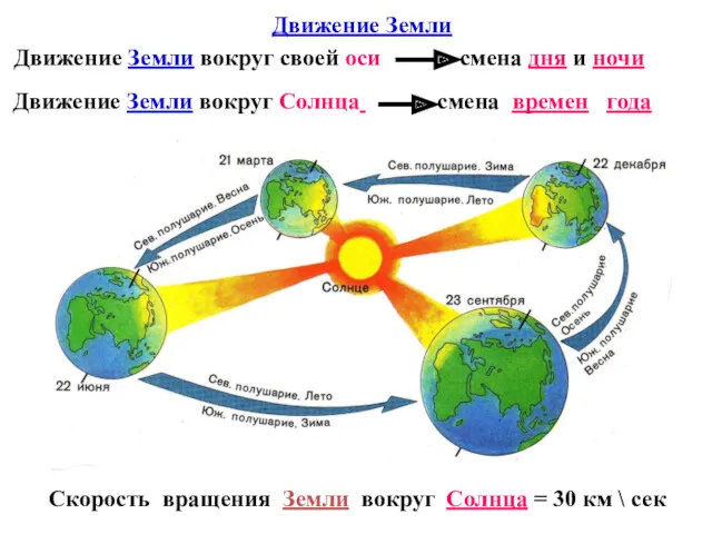 Движение Земли Движение Земли вокруг своей оси смена дня и