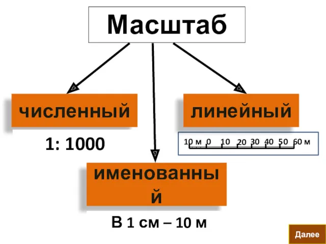 Масштаб численный именованный линейный 1: 1000 В 1 см – 10 м Далее