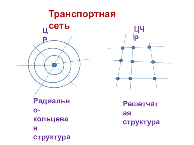 Транспортная сеть ЦР ЦЧР Радиально- кольцевая структура Решетчатая структура