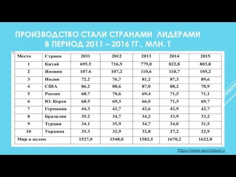 ПРОИЗВОДСТВО СТАЛИ СТРАНАМИ ЛИДЕРАМИ В ПЕРИОД 2011 – 2016 ГГ., МЛН. Т https://www.worldsteel.org