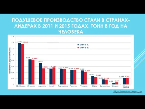 ПОДУШЕВОЕ ПРОИЗВОДСТВО СТАЛИ В СТРАНАХ-ЛИДЕРАХ В 2011 И 2015 ГОДАХ, ТОНН В ГОД НА ЧЕЛОВЕКА https://www.ru.unesco.org