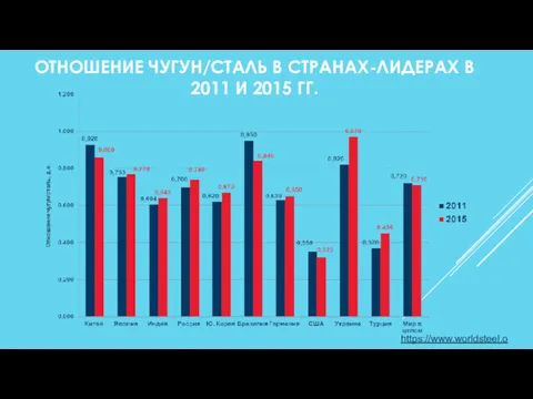 ОТНОШЕНИЕ ЧУГУН/СТАЛЬ В СТРАНАХ-ЛИДЕРАХ В 2011 И 2015 ГГ. https://www.worldsteel.org