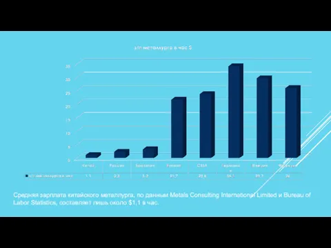 Средняя зарплата китайского металлурга, по данным Metals Consulting International Limited