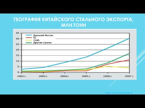 ГЕОГРАФИЯ КИТАЙСКОГО СТАЛЬНОГО ЭКСПОРТА, МЛН.ТОНН http://www.metaltorg.ru