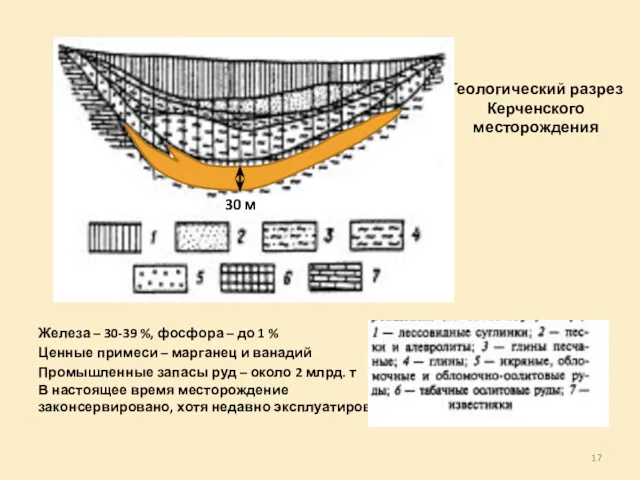 Геологический разрез Керченского месторождения Железа – 30-39 %, фосфора –