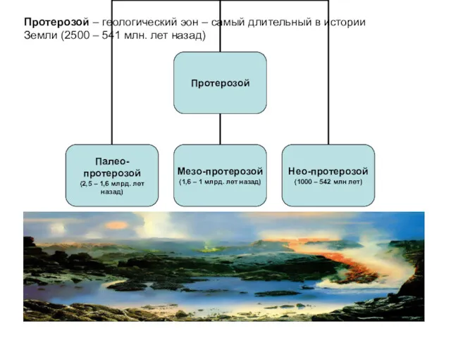 Протерозой – геологический эон – самый длительный в истории Земли (2500 – 541 млн. лет назад)