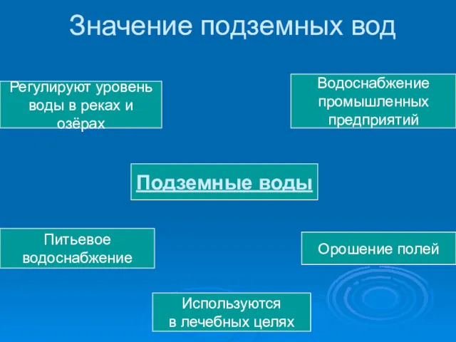 Значение подземных вод Подземные воды Питьевое водоснабжение Регулируют уровень воды